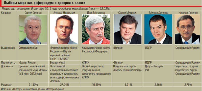 Выборы мэра москвы. Выборы мэра Москвы 2013. Навальный выборы мэра Москвы 2013. Выборы мэра Москвы 2013 Результаты. Итоги выборов мэра Москвы 2013.