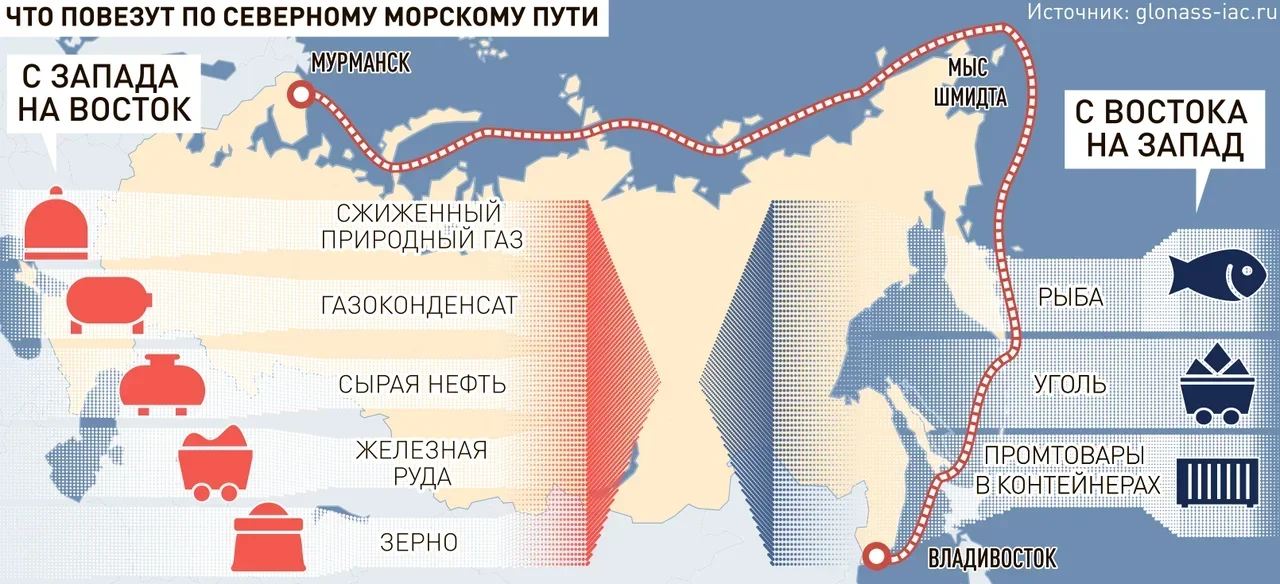 Международные проекты в арктике