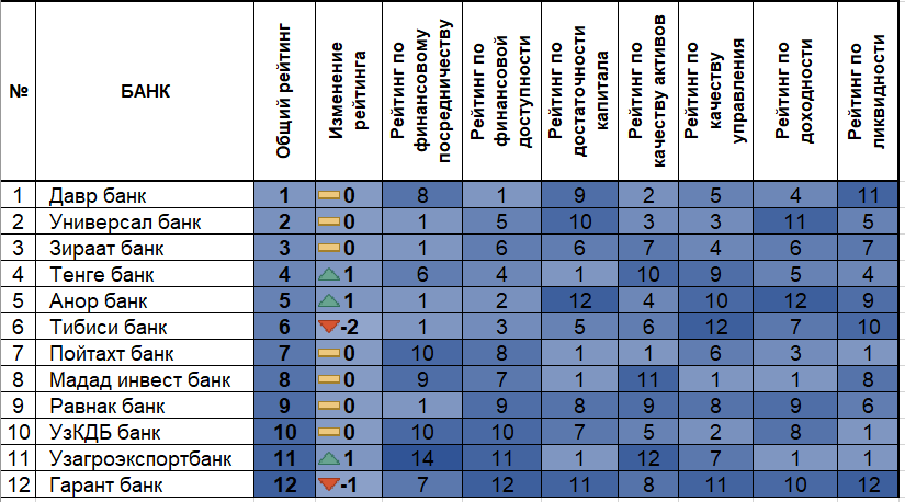 Рейтинг банков узбекистана
