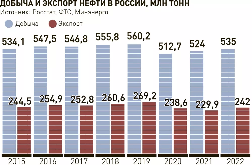 Добыча нефти 2017. Мировая добыча нефти 2022. Объем переработки нефти по компаниям. Добыча нефти 2017. Добыча нефти 2017.