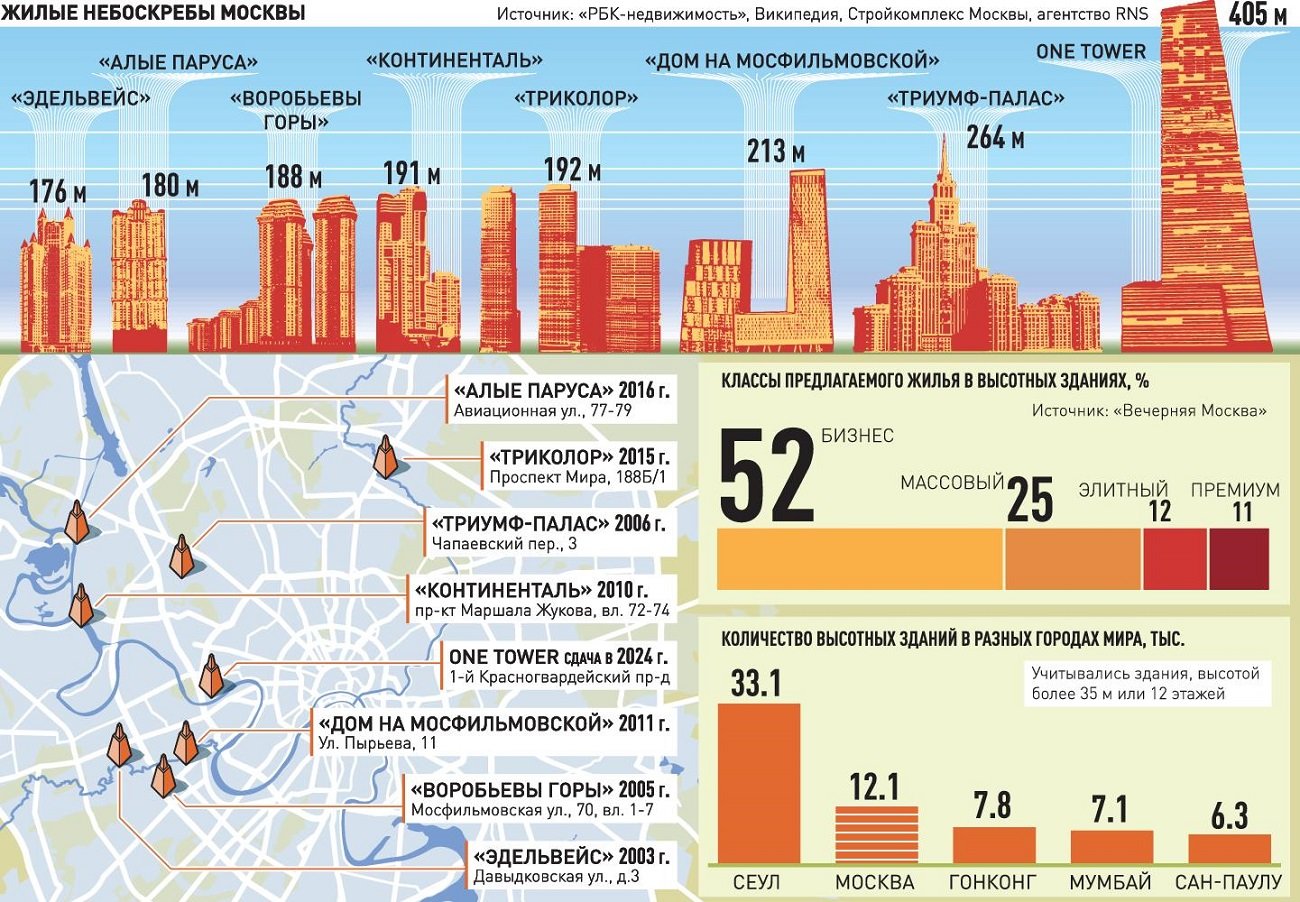 Высочайшие здания россии презентация